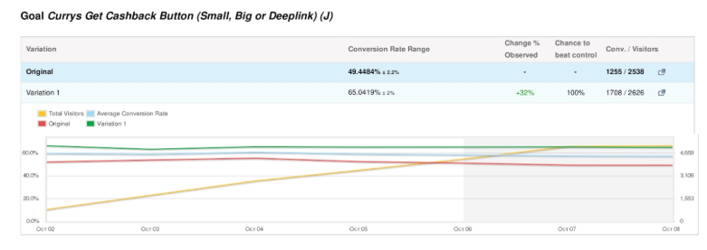 Example of A/B testing results